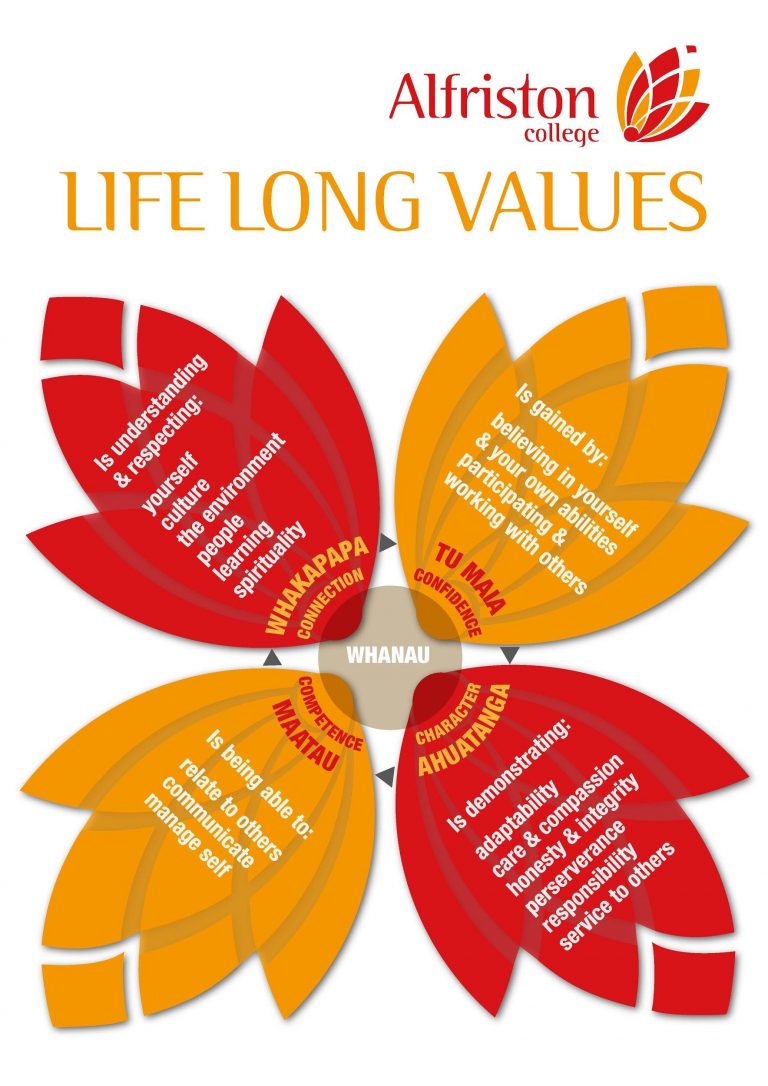 AC Life Long Values (The 4 Cs) Alfriston College